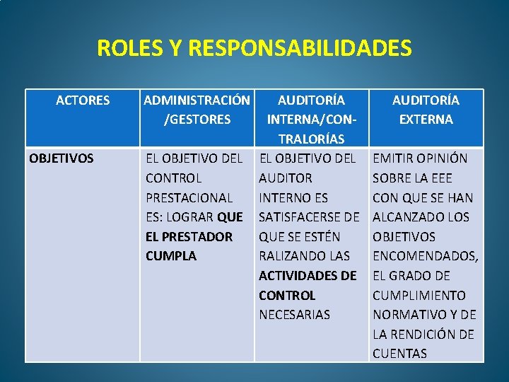 ROLES Y RESPONSABILIDADES ACTORES OBJETIVOS ADMINISTRACIÓN /GESTORES EL OBJETIVO DEL CONTROL PRESTACIONAL ES: LOGRAR