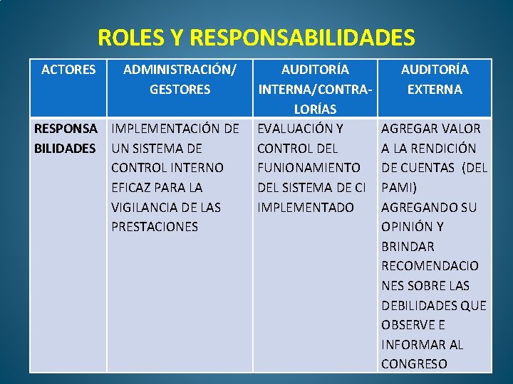 ROLES Y RESPONSABILIDADES ACTORES ADMINISTRACIÓN/ GESTORES RESPONSA IMPLEMENTACIÓN DE BILIDADES UN SISTEMA DE CONTROL