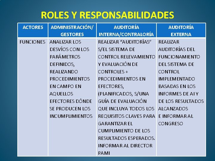 ROLES Y RESPONSABILIDADES ACTORES ADMINISTRACIÓN/ GESTORES FUNCIONES ANALIZAR LOS DESVÍOS CON LOS PARÁMETROS DEFINIDOS,