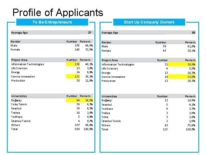 Profile of Applicants To Be Entrepreneurs Average Age Start Up Company Owners 27 Average