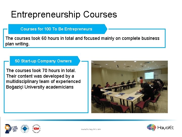 Entrepreneurship Courses for 100 To Be Entrepreneurs The courses took 60 hours in total