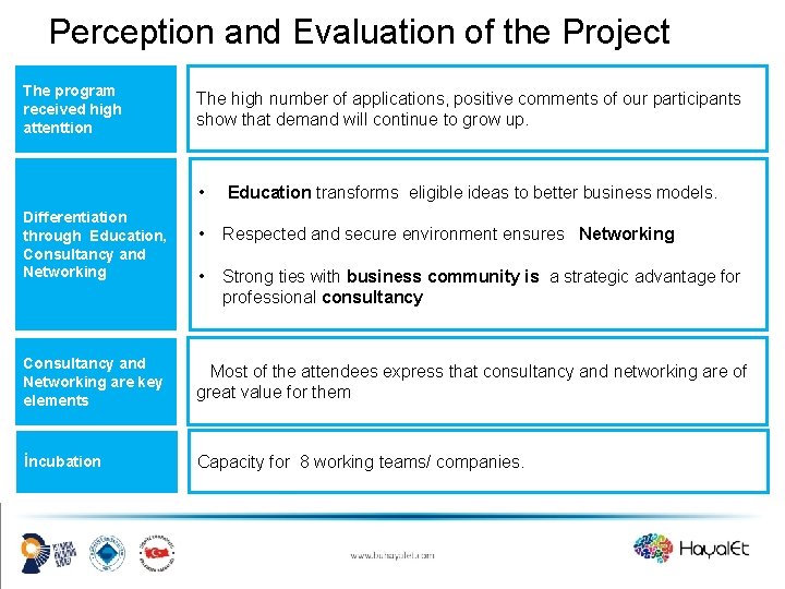 Perception and Evaluation of the Project The program received high attenttion Differentiation through Education,