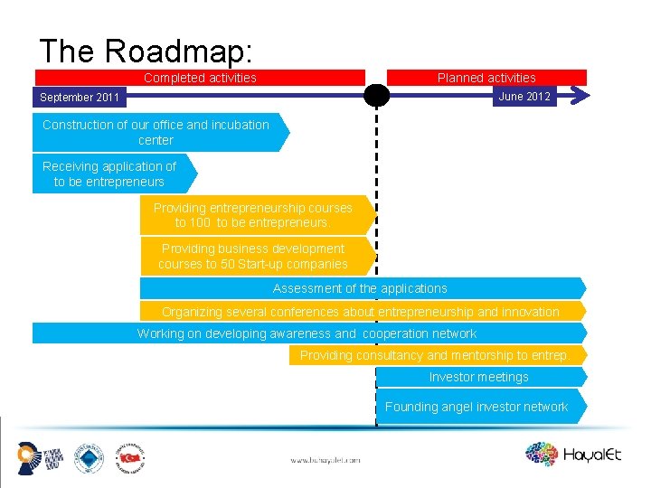 The Roadmap: Completed activities Planned activities June 2012 September 2011 Construction of our office
