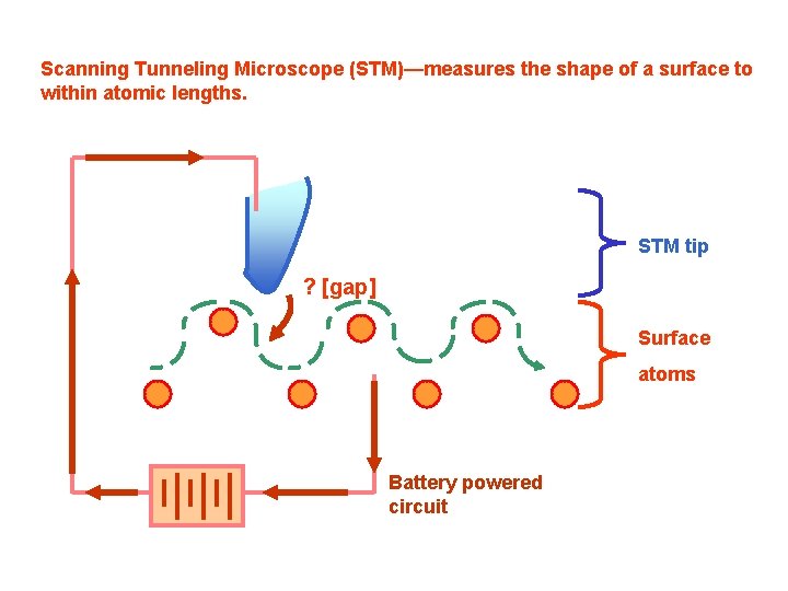 Scanning Tunneling Microscope (STM)—measures the shape of a surface to within atomic lengths. STM Scanning Tunneling Microscope (STM)—measures the shape of a surface to within atomic lengths. STM