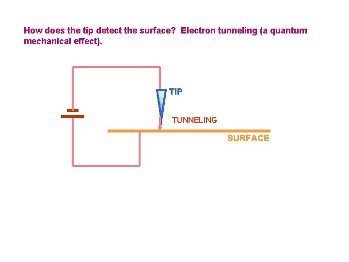 How does the tip detect the surface? Electron tunneling (a quantum mechanical effect). TIP How does the tip detect the surface? Electron tunneling (a quantum mechanical effect). TIP