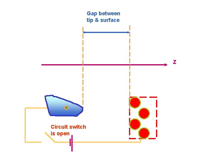 Gap between tip & surface Z Circuit switch is open Gap between tip & surface Z Circuit switch is open