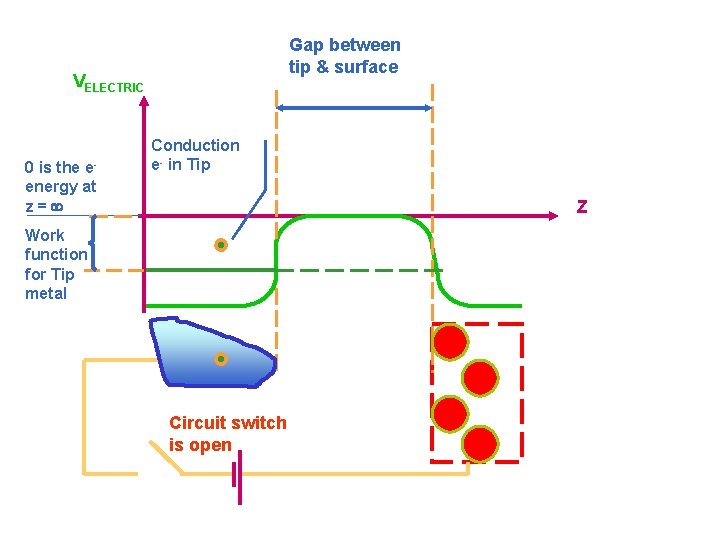 Gap between tip & surface VELECTRIC 0 is the eenergy at z= Conduction e- Gap between tip & surface VELECTRIC 0 is the eenergy at z= Conduction e-