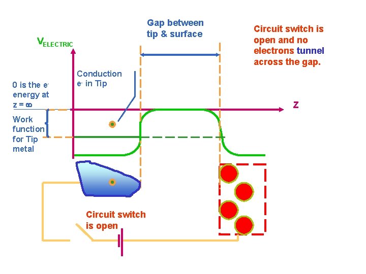 Gap between tip & surface VELECTRIC 0 is the eenergy at z= Circuit switch Gap between tip & surface VELECTRIC 0 is the eenergy at z= Circuit switch