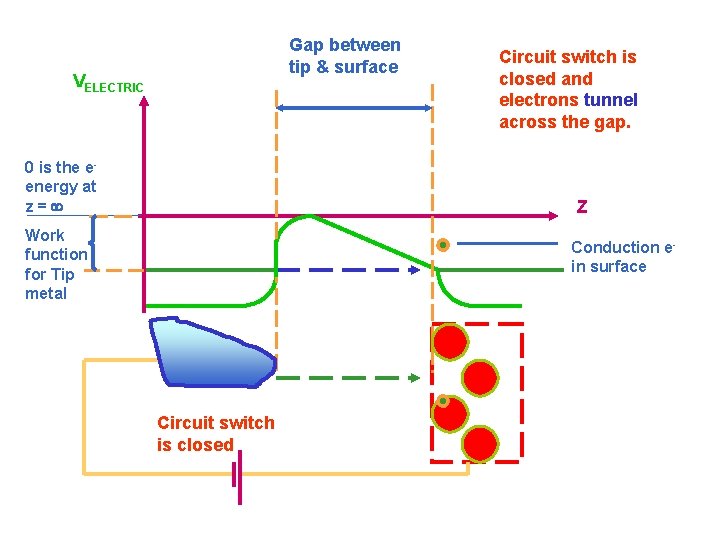 Gap between tip & surface VELECTRIC 0 is the eenergy at z= Circuit switch Gap between tip & surface VELECTRIC 0 is the eenergy at z= Circuit switch
