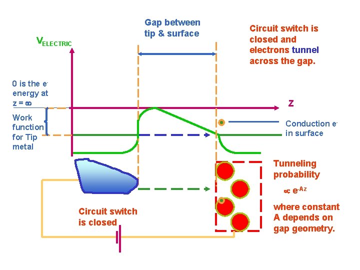 Gap between tip & surface VELECTRIC 0 is the eenergy at z= Circuit switch Gap between tip & surface VELECTRIC 0 is the eenergy at z= Circuit switch
