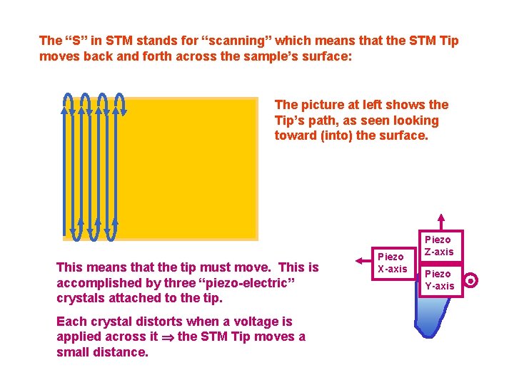 The “S” in STM stands for “scanning” which means that the STM Tip moves The “S” in STM stands for “scanning” which means that the STM Tip moves