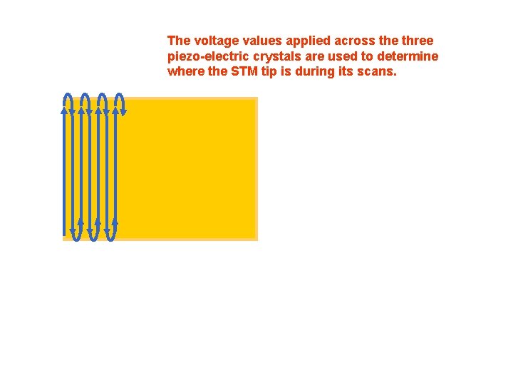 The voltage values applied across the three piezo-electric crystals are used to determine where The voltage values applied across the three piezo-electric crystals are used to determine where