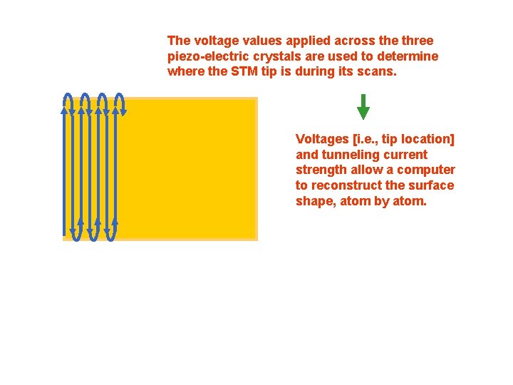 The voltage values applied across the three piezo-electric crystals are used to determine where The voltage values applied across the three piezo-electric crystals are used to determine where