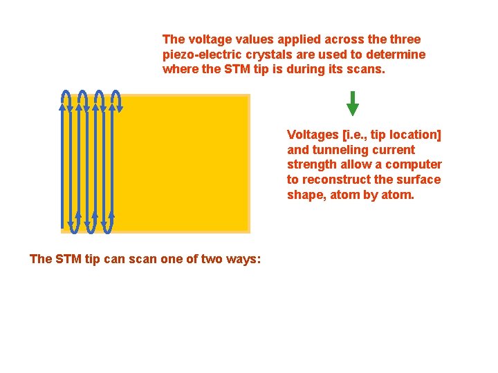 The voltage values applied across the three piezo-electric crystals are used to determine where The voltage values applied across the three piezo-electric crystals are used to determine where