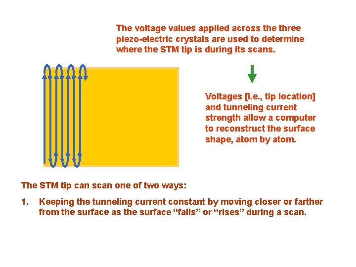 The voltage values applied across the three piezo-electric crystals are used to determine where The voltage values applied across the three piezo-electric crystals are used to determine where
