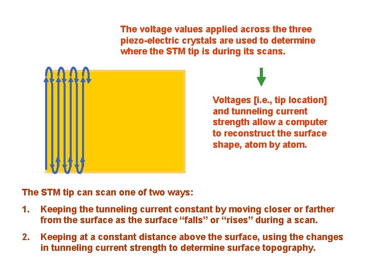 The voltage values applied across the three piezo-electric crystals are used to determine where The voltage values applied across the three piezo-electric crystals are used to determine where