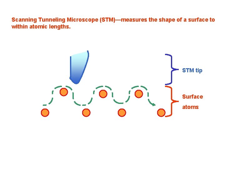 Scanning Tunneling Microscope (STM)—measures the shape of a surface to within atomic lengths. STM Scanning Tunneling Microscope (STM)—measures the shape of a surface to within atomic lengths. STM