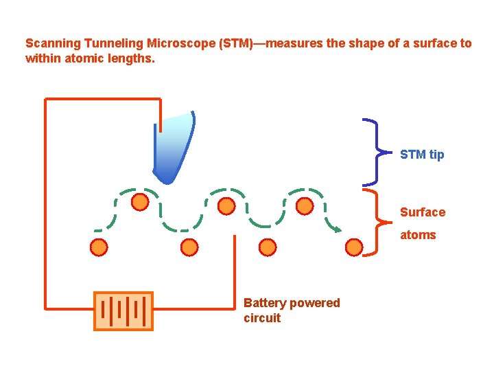 Scanning Tunneling Microscope (STM)—measures the shape of a surface to within atomic lengths. STM Scanning Tunneling Microscope (STM)—measures the shape of a surface to within atomic lengths. STM