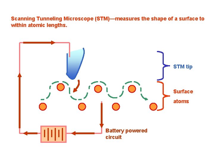 Scanning Tunneling Microscope (STM)—measures the shape of a surface to within atomic lengths. STM Scanning Tunneling Microscope (STM)—measures the shape of a surface to within atomic lengths. STM