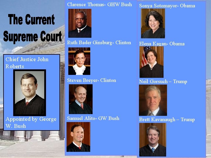 Clarence Thomas- GHW Bush Sonya Sotomayor- Obama Ruth Bader Ginsburg- Clinton Elena Kagan- Obama