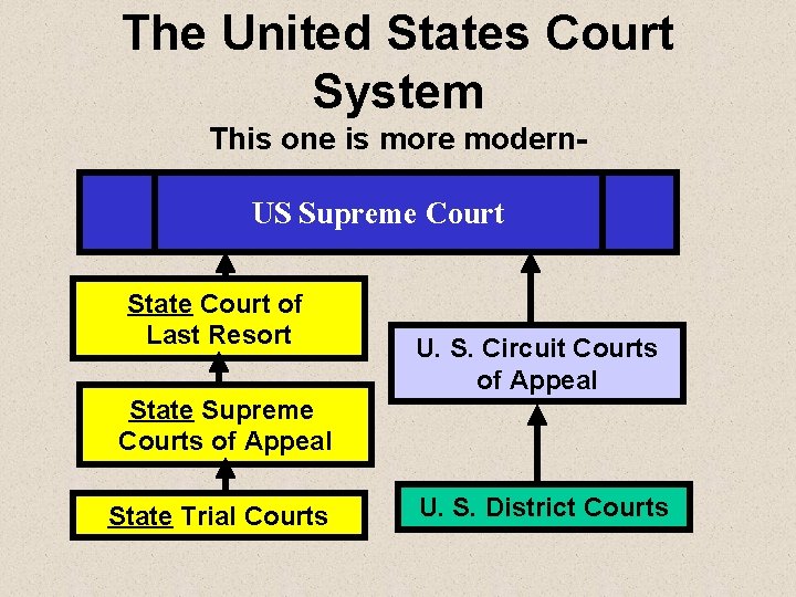 The United States Court System This one is more modern. US Supreme Court State