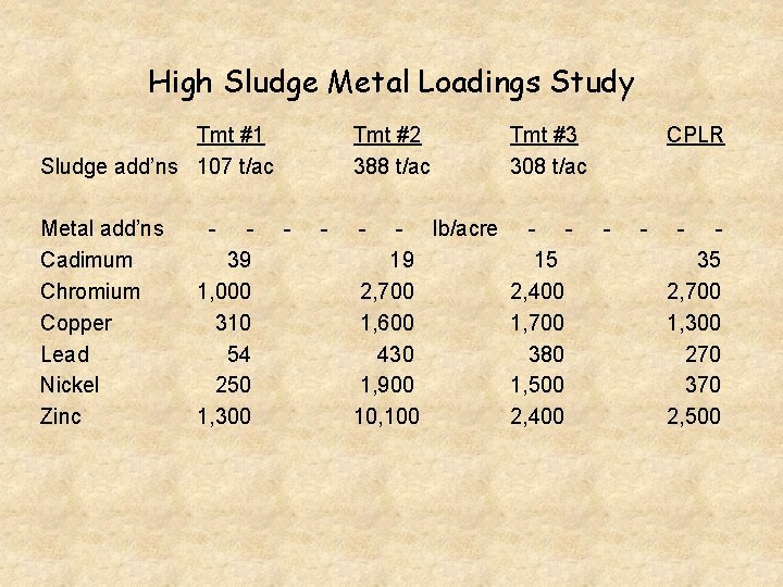 High Sludge Metal Loadings Study Tmt #1 Sludge add’ns 107 t/ac Metal add’ns Cadimum