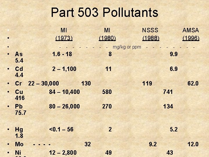 Part 503 Pollutants • • • MI (1973) - - MI (1980) - -