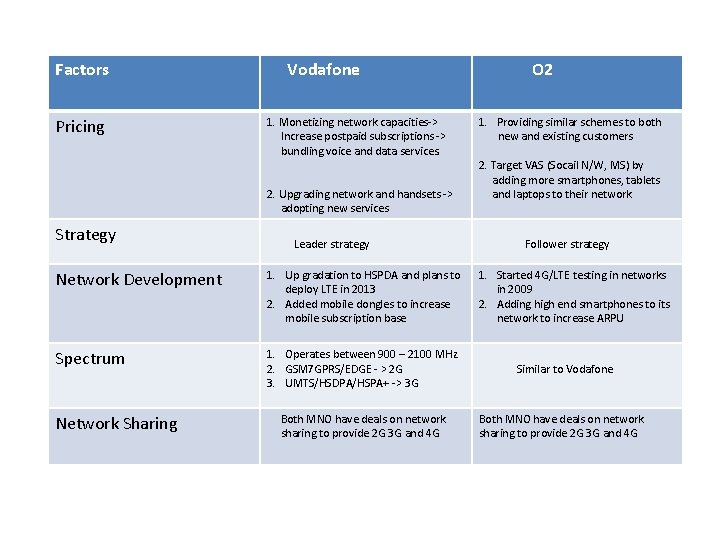 Factors Pricing Vodafone 1. Monetizing network capacities-> Increase postpaid subscriptions -> bundling voice and