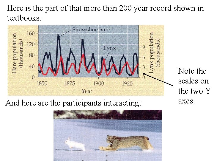 Here is the part of that more than 200 year record shown in textbooks: