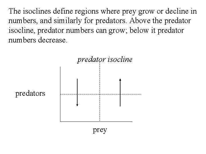 The isoclines define regions where prey grow or decline in numbers, and similarly for