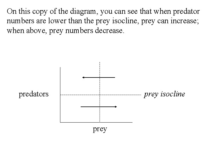 On this copy of the diagram, you can see that when predator numbers are