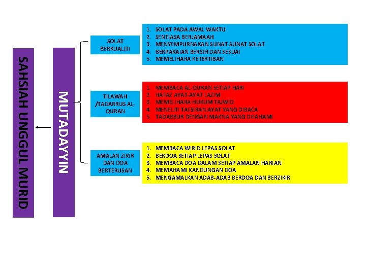 MUTADAYYIN SAHSIAH UNGGUL MURID SOLAT BERKUALITI 1. 2. 3. 4. 5. SOLAT PADA AWAL