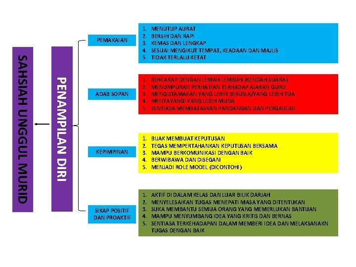 PENAMPILAN DIRI SAHSIAH UNGGUL MURID PEMAKAIAN 1. 2. 3. 4. 5. MENUTUP AURAT BERSIH