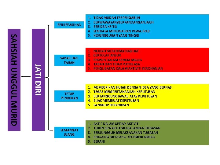 JATI DIRI SAHSIAH UNGGUL MURID BERKEYAKINAN 1. 2. 3. 4. 5. TIDAK MUDAH TERPENGARUH