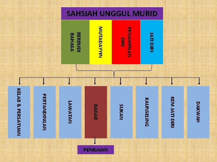SAHSIAH UNGGUL MURID JATI DIRI PENAMPILAN DIRI MUTADAYYIN BERBUDI BAHASA DAKWAH KEM JATI DIRI