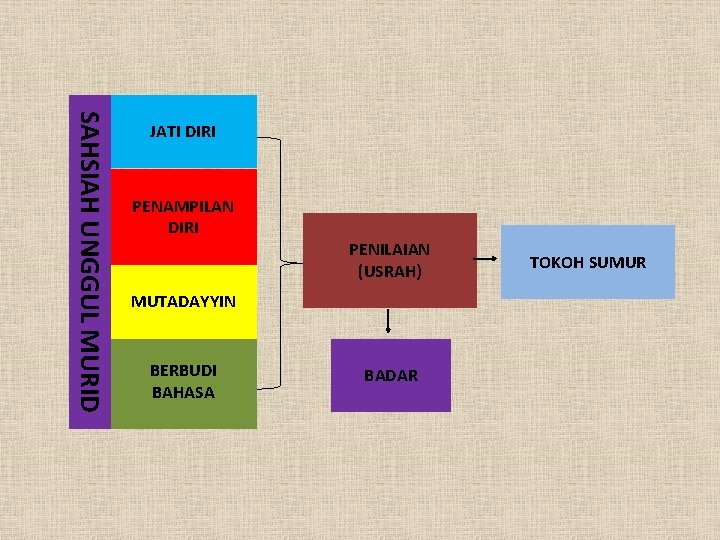 SAHSIAH UNGGUL MURID JATI DIRI PENAMPILAN DIRI PENILAIAN (USRAH) MUTADAYYIN BERBUDI BAHASA BADAR TOKOH