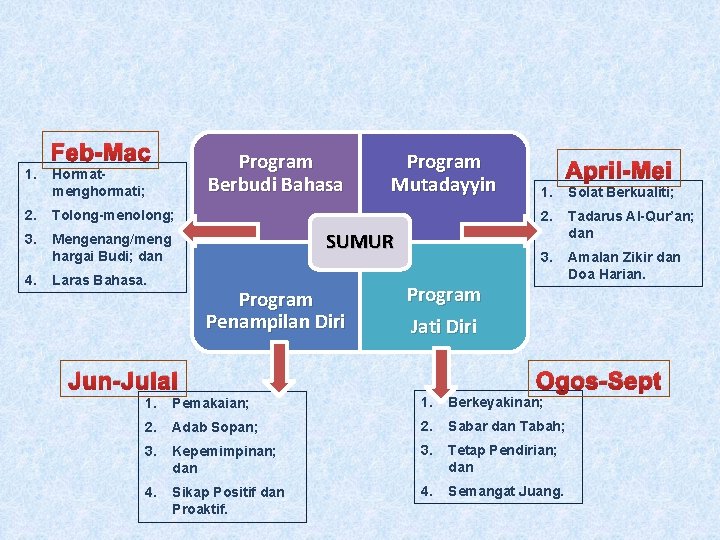 Feb-Mac 1. Program Berbudi Bahasa Hormatmenghormati; 2. Tolong-menolong; 3. Mengenang/meng hargai Budi; dan 4.
