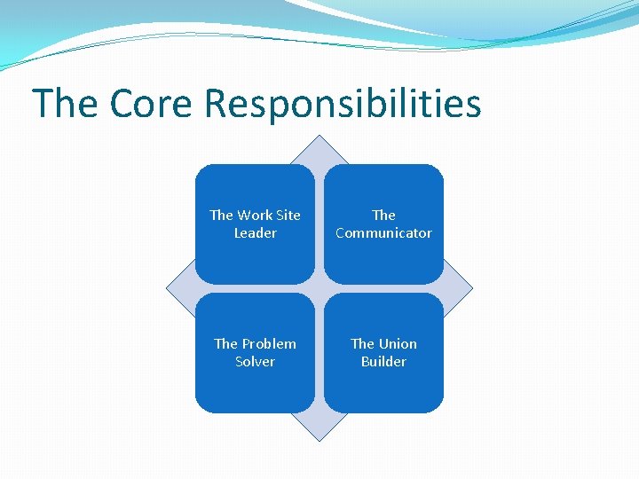 The Core Responsibilities The Work Site Leader The Communicator The Problem Solver The Union