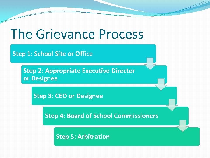 The Grievance Process Step 1: School Site or Office Step 2: Appropriate Executive Director