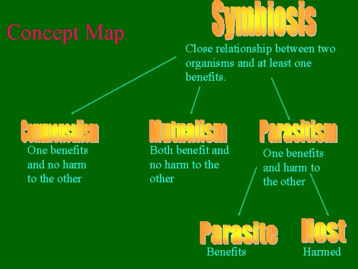 Concept Map One benefits and no harm to the other Close relationship between two