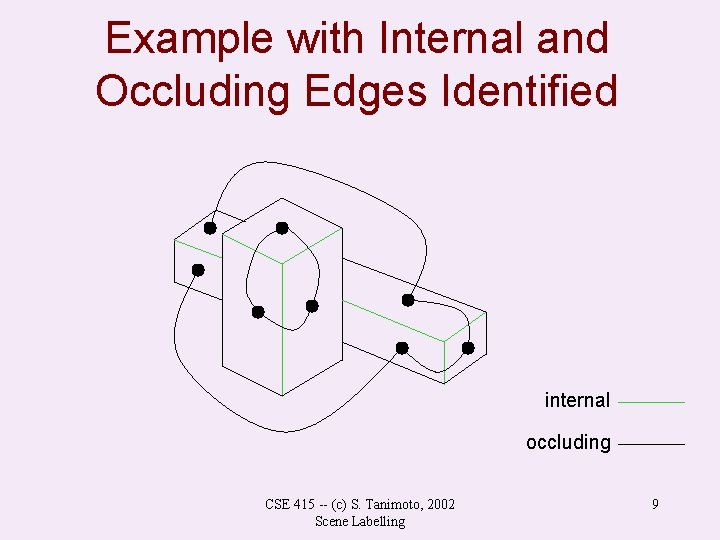Example with Internal and Occluding Edges Identified internal occluding CSE 415 -- (c) S.
