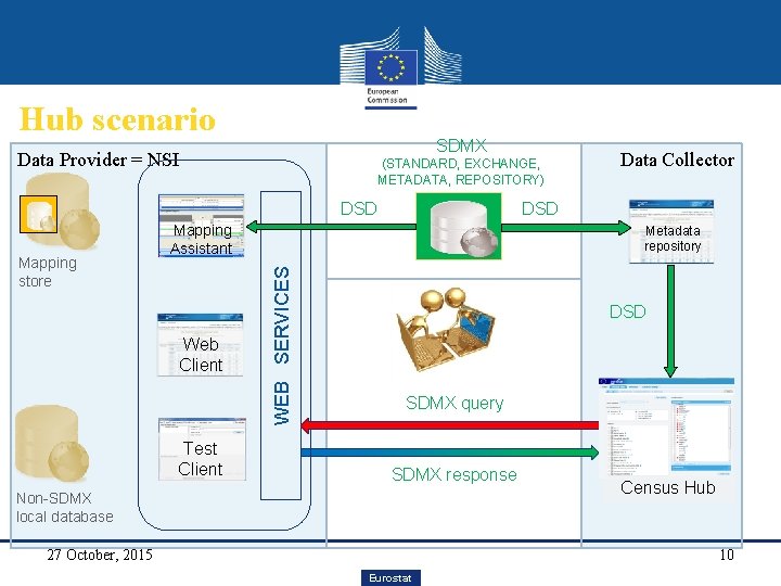 Hub scenario SDMX Data Provider = NSI (STANDARD, EXCHANGE, METADATA, REPOSITORY) DSD Mapping Assistant