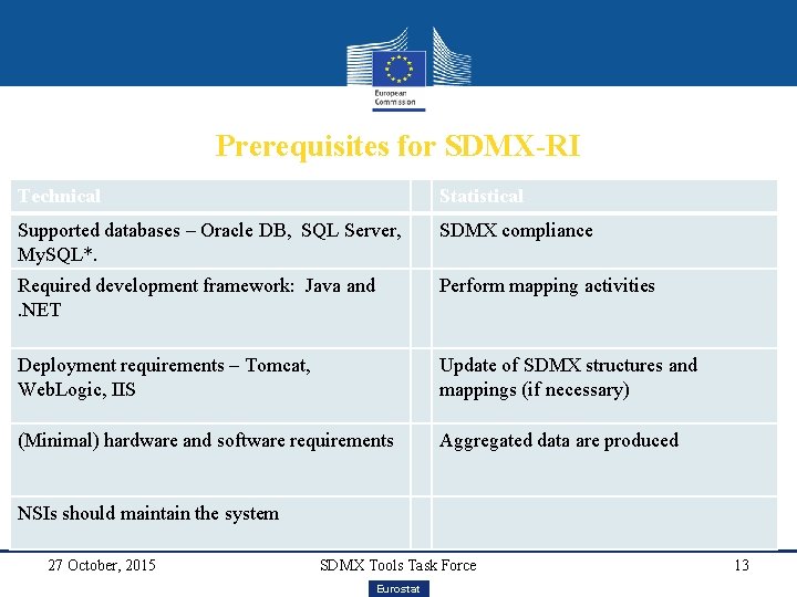 Prerequisites for SDMX-RI Technical Statistical Supported databases – Oracle DB, SQL Server, My. SQL*.