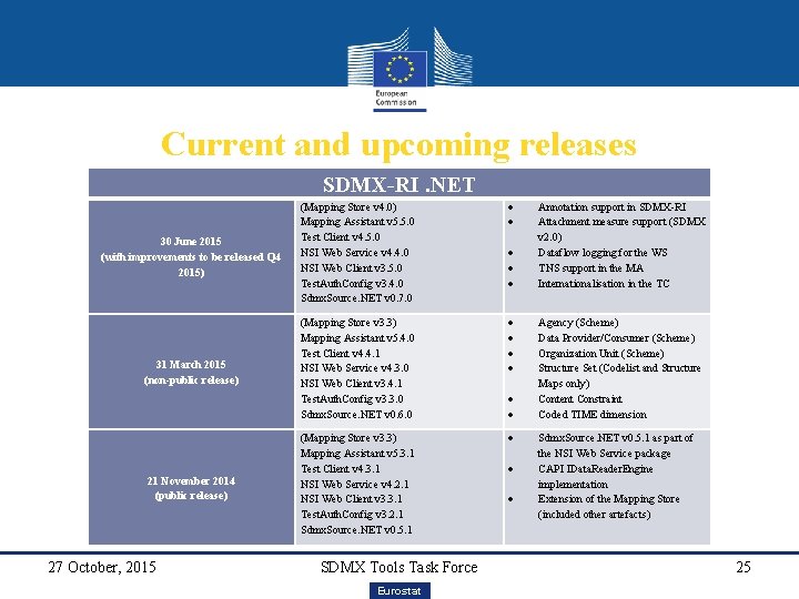 Current and upcoming releases SDMX-RI. NET 30 June 2015 (with improvements to be released