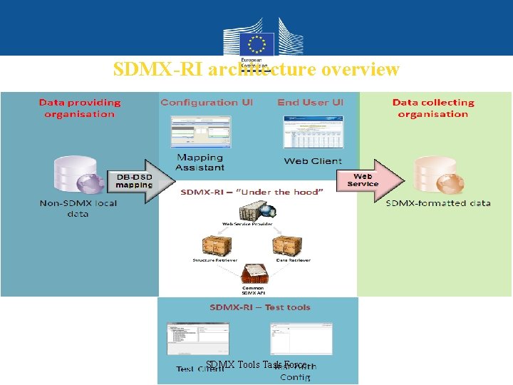 SDMX-RI architecture overview 27 October, 2015 SDMX Tools Task Force Eurostat 4 