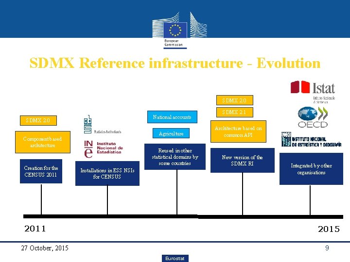 SDMX Reference infrastructure - Evolution SDMX 2. 0 National accounts SDMX 2. 0 Agriculture
