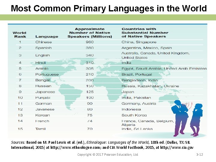 Most Common Primary Languages in the World Sources: Based on M. Paul Lewis et