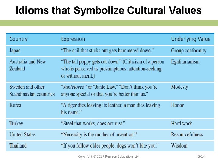 Idioms that Symbolize Cultural Values Copyright © 2017 Pearson Education, Ltd. 3 -14 