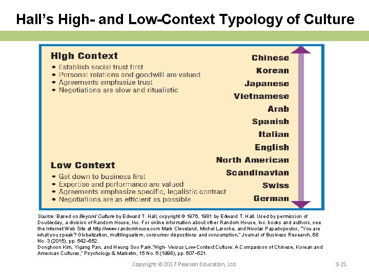 Hall’s High- and Low-Context Typology of Culture Source: Based on Beyond Culture by Edward