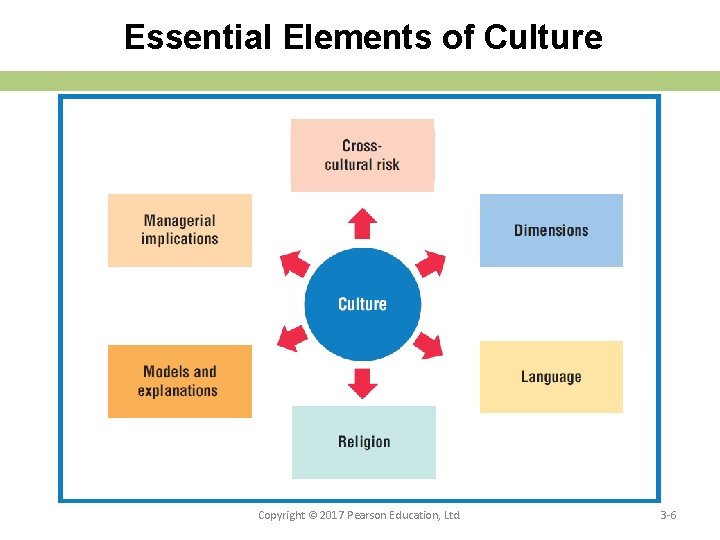 Essential Elements of Culture Copyright © 2017 Pearson Education, Ltd. 3 -6 